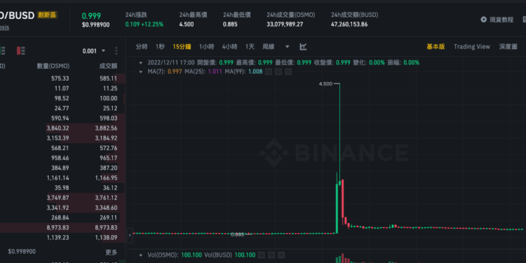 截圖 2022-12-11 下午5.00.02 | 動區動趨-最具影響力的區塊鏈新聞媒體 幣安警告:部分幣種交易異常波動!CZ稱「已暫停」獲利帳戶提款