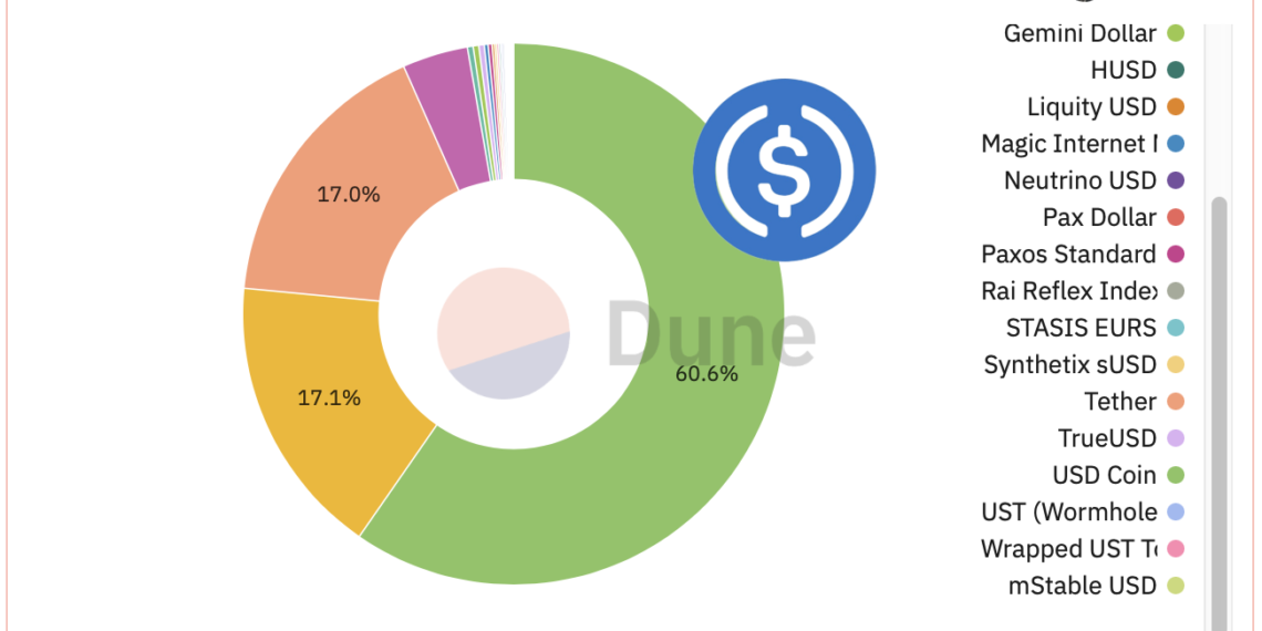 穩定幣觀測》USDC 在以太坊上轉移量月佔比超 60%，遠超USDT、BUSD