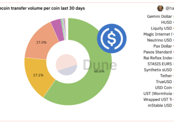 穩定幣觀測》USDC 在以太坊上轉移量月佔比超 60%，遠超USDT、BUSD
