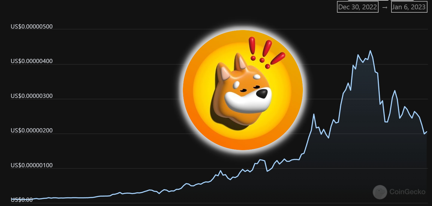 新狗幣BONK 僅咆哮10天？幣價腰斬逾50%；團隊官宣：已燒毀5兆枚代幣| 動區動趨-最具影響力的區塊鏈新聞媒體