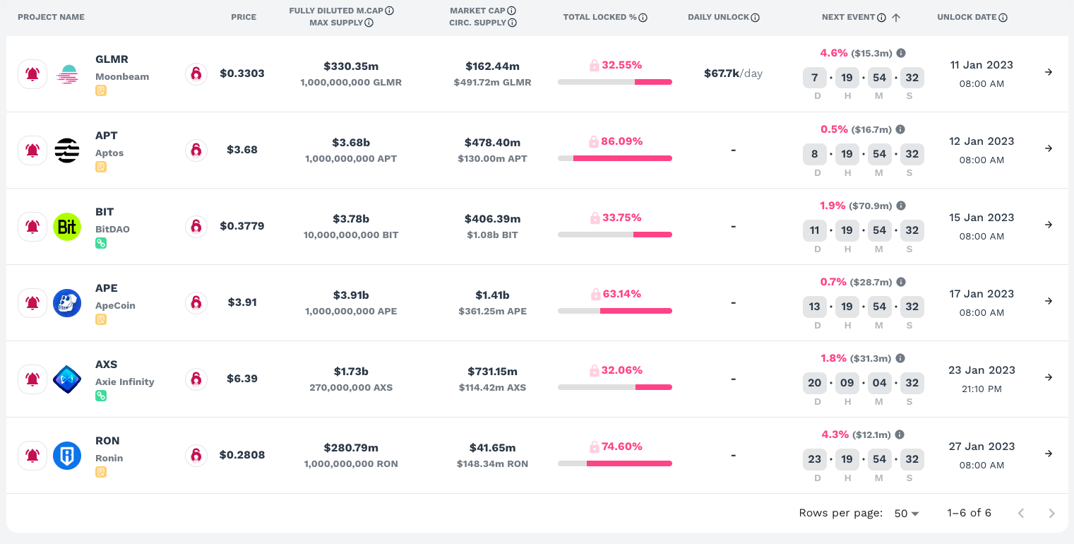 代幣解鎖潮》1.69億鎂賣壓警告！1月將釋出BIT、AXS、APT、APE、GLMR… | 動區動趨-最具影響力的區塊鏈新聞媒體