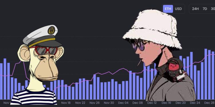 NFT 市場急彈》交易量創3個月新高！BAYC 衝 78 ETH、Azuki 破 16 ETH