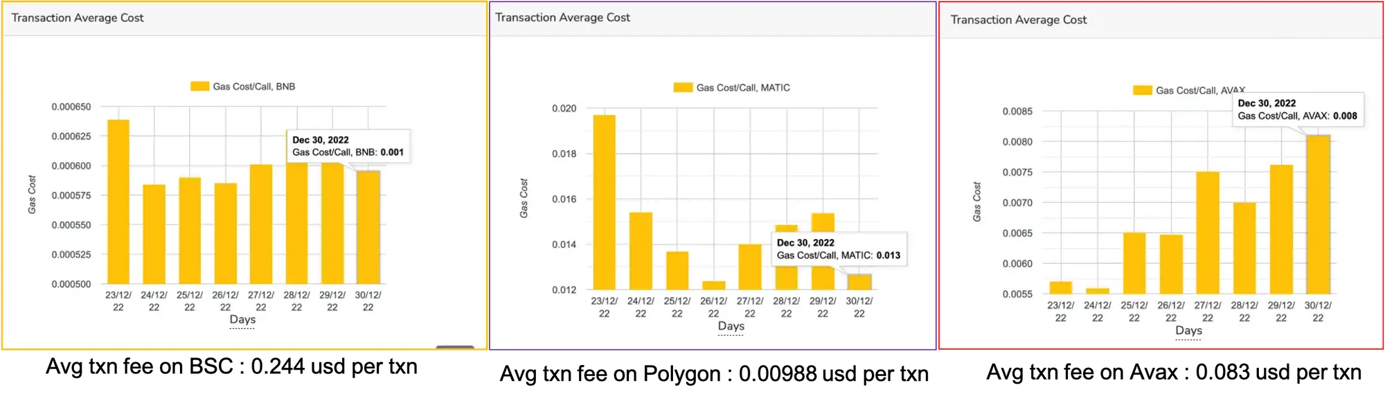 關於 BSC 、Polygon 和 Avanlanche 的手續費差異 source: BitQuery