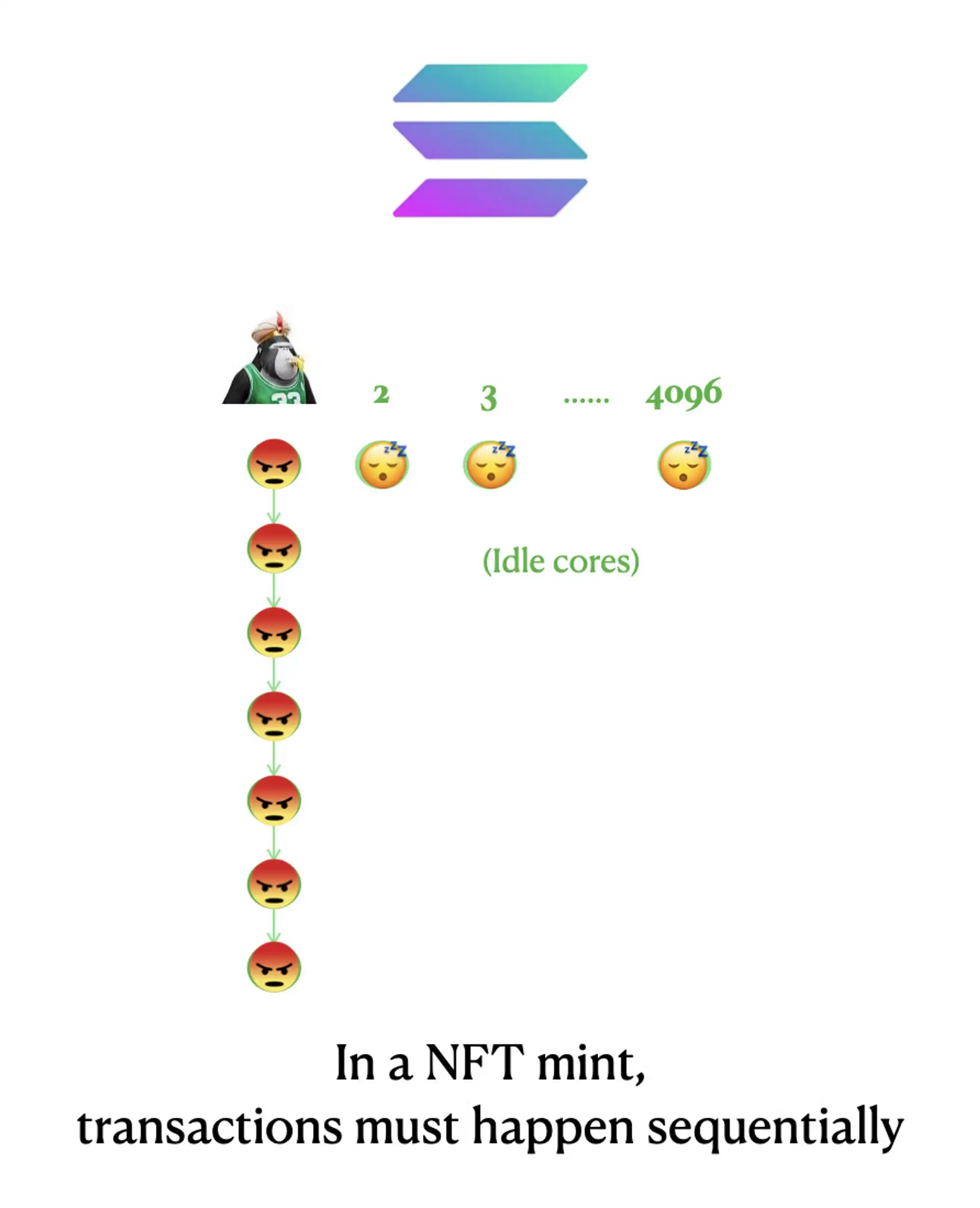 solana 的高性能在NFT minting 的場景中平行運算完全失靈的示意圖 source