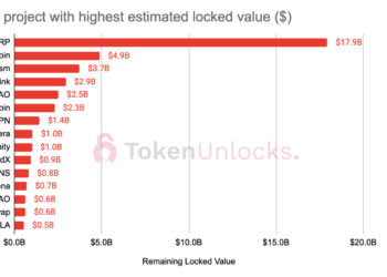 代幣解鎖》2023 年預估總值 1,020 億鎂，XRP 以 179 億鎂居首