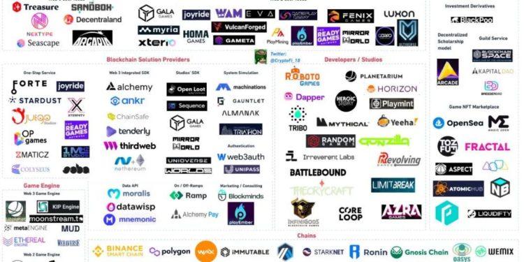 IOSG 觀點｜GameFi 已死？一覽加密遊戲全生態產業