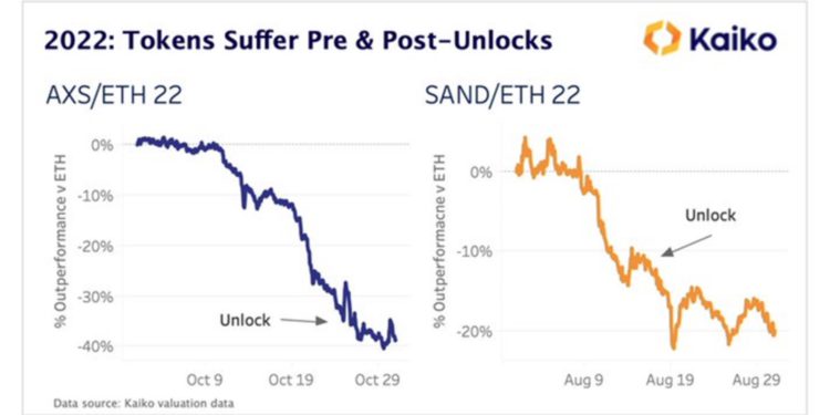 代幣解鎖真是「暴跌催化劑」？AXS、SAND、DYDX 解鎖案例分析