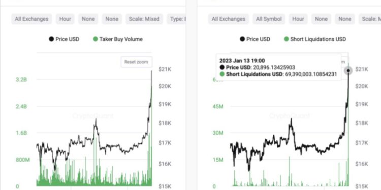 BTC突衝21,000原因》數據：有投資者「大買40億鎂」比特幣期貨