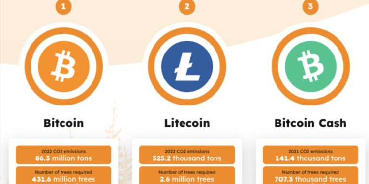 btc 220107 polution | 動區動趨-最具影響力的區塊鏈新聞媒體 研究報告:比特幣去年挖礦污染「須種4.32億棵樹」抵銷;以太坊碳排減100%