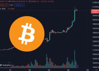 幣市短評｜比特幣一夜衝回20,000美元！創FTX破產後新高