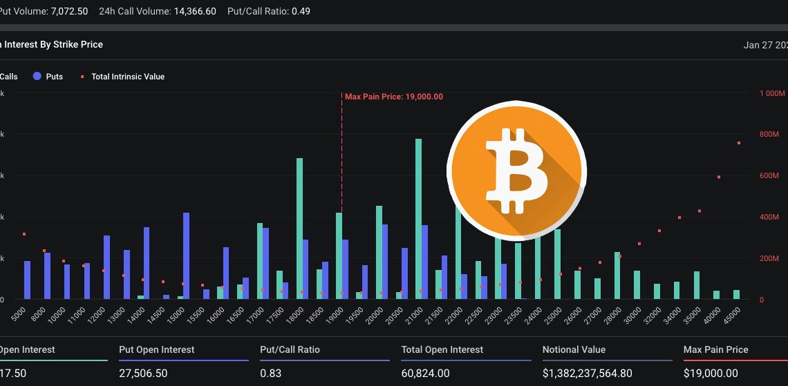 BTC下殺？近14億鎂比特幣選擇權本週到期，最大痛點$1.9萬！