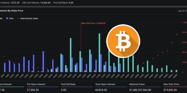 btc-option-127- | 動區動趨-最具影響力的區塊鏈新聞媒體 BTC下殺?近14億鎂比特幣選擇權本週到期,最大痛點$1.9萬!