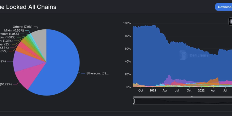 各個鏈的 TVL 比較 | 動區動趨-最具影響力的區塊鏈新聞媒體 各個鏈的 TVL 比較