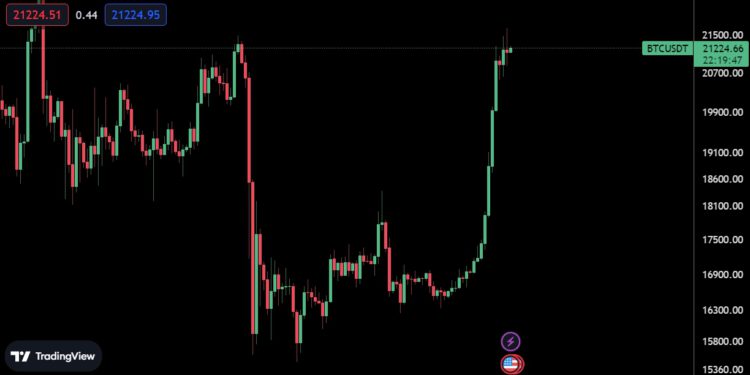 | 動區動趨-最具影響力的區塊鏈新聞媒體 Bitfinex:通膨緩解帶比特幣衝近2.2萬鎂,但小心「假牛套房」