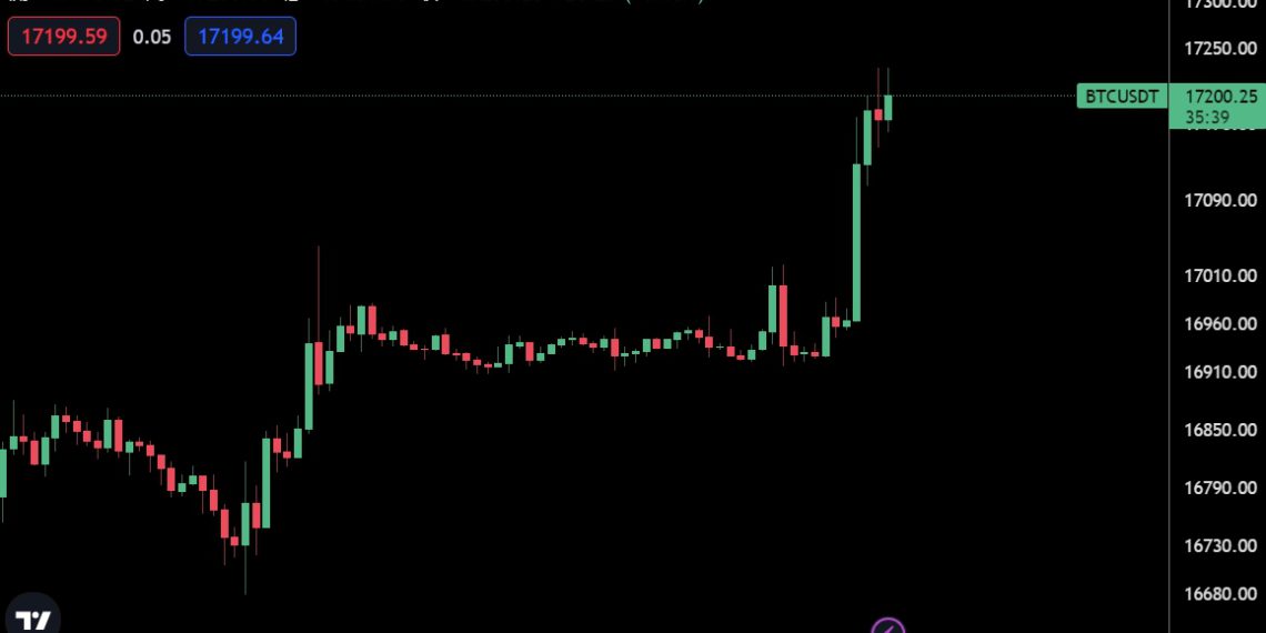 比特幣衝破1.7萬鎂、創3週新高；歐洲央行看衰：BTC正變得無關緊要