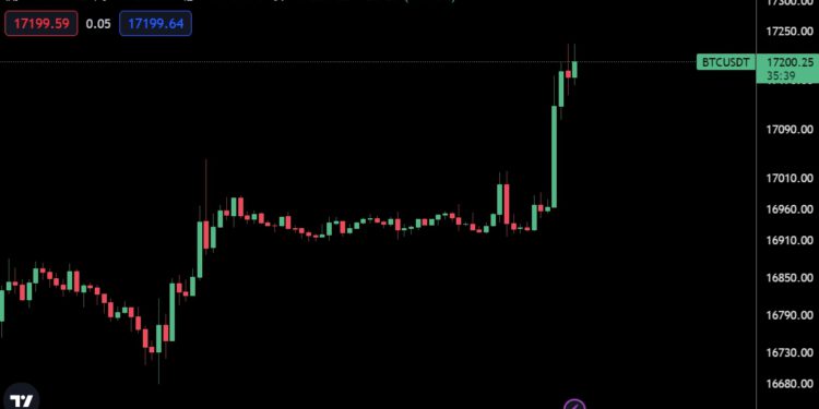 比特幣衝破1.7萬鎂、創3週新高；歐洲央行看衰：BTC正變得無關緊要