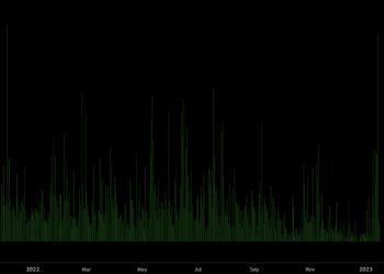 比特幣漲太兇「軋空5億鎂」！三日內爆倉金額創去年10月以來新高