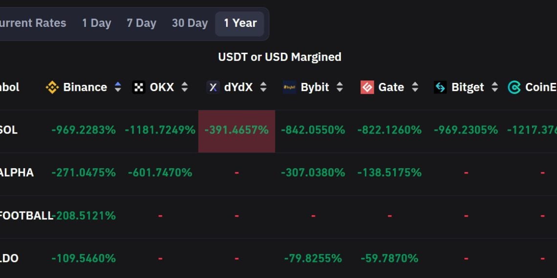 SOL軋空潮》各交易所出現恐怖資金費率，幣安飆至-969%
