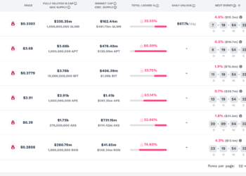代幣解鎖潮》1.69億鎂賣壓警告！1月將釋出 BIT、AXS、APT、APE、GLMR…