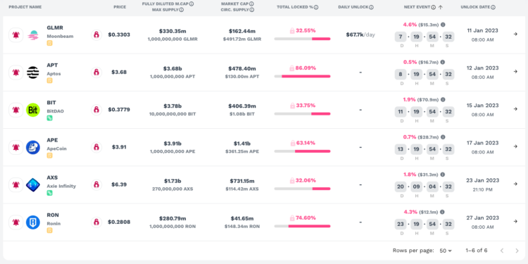 截圖 2023-01-03 下午120529 | 動區動趨-最具影響力的區塊鏈新聞媒體 代幣解鎖潮》1.69億鎂賣壓警告!1月將釋出 BIT、AXS、APT、APE、GLMR…