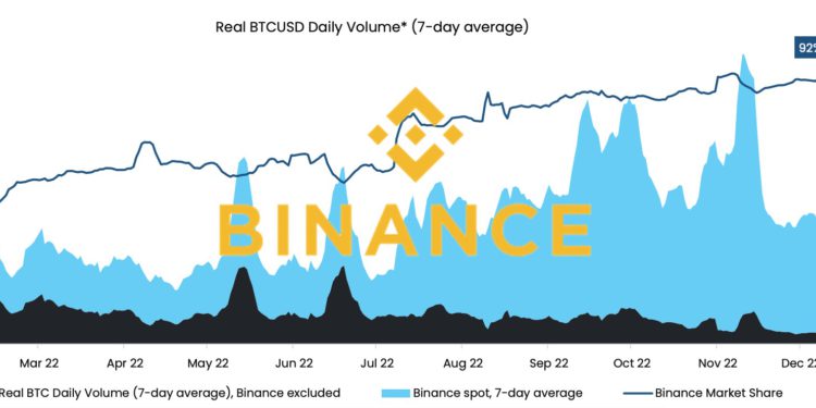 幣安掌握92%比特幣現貨交易！2022交易所市占達66.7％