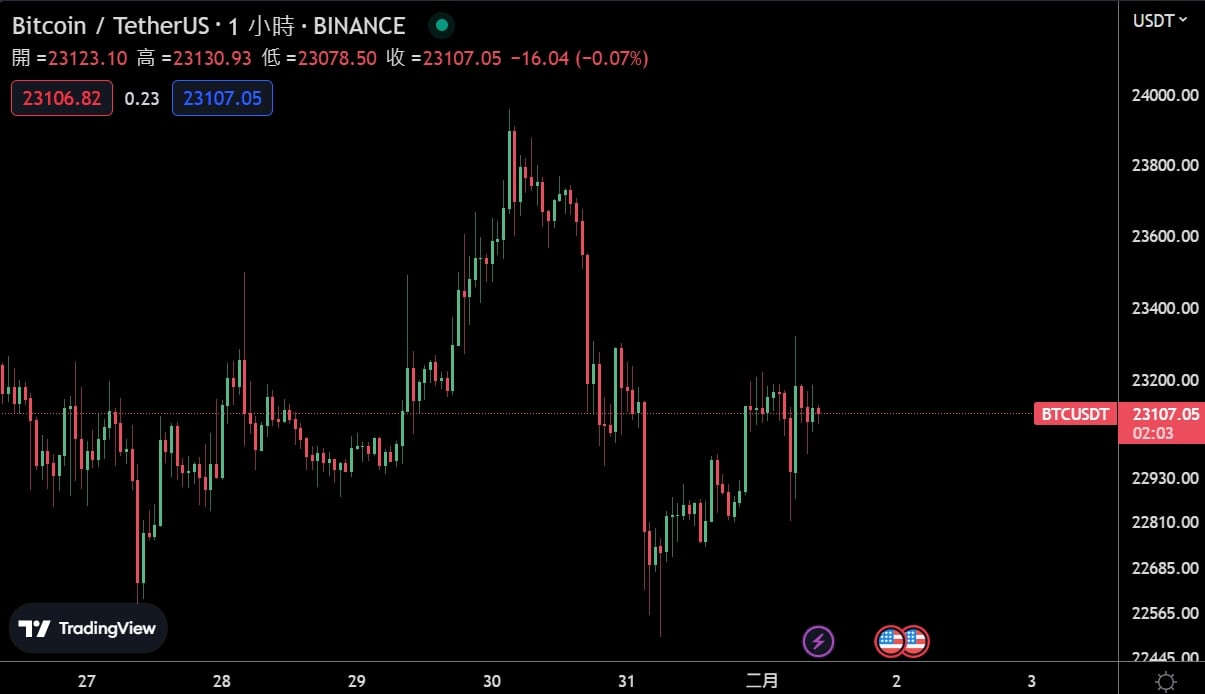 比特幣重返2.3萬鎂；CME BTC選擇權交易量創歷史新高| 動區動趨-最具影響力的區塊鏈新聞媒體