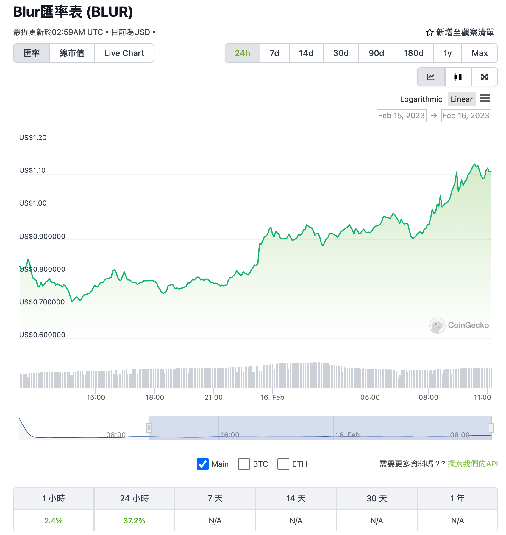 NFT版稅戰》Blur要創作者「封鎖OpenSea」，就開放強制全額版稅選項| 動區動趨-最具影響力的區塊鏈新聞媒體