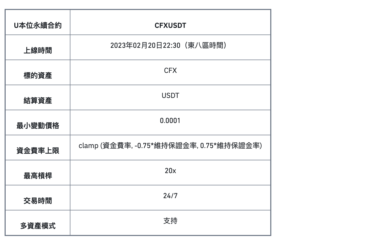 顯卡挖礦收益翻20倍！Conflux漲破0.28鎂，幣安宣布上線永續合約| 動區動趨-最具影響力的區塊鏈新聞媒體