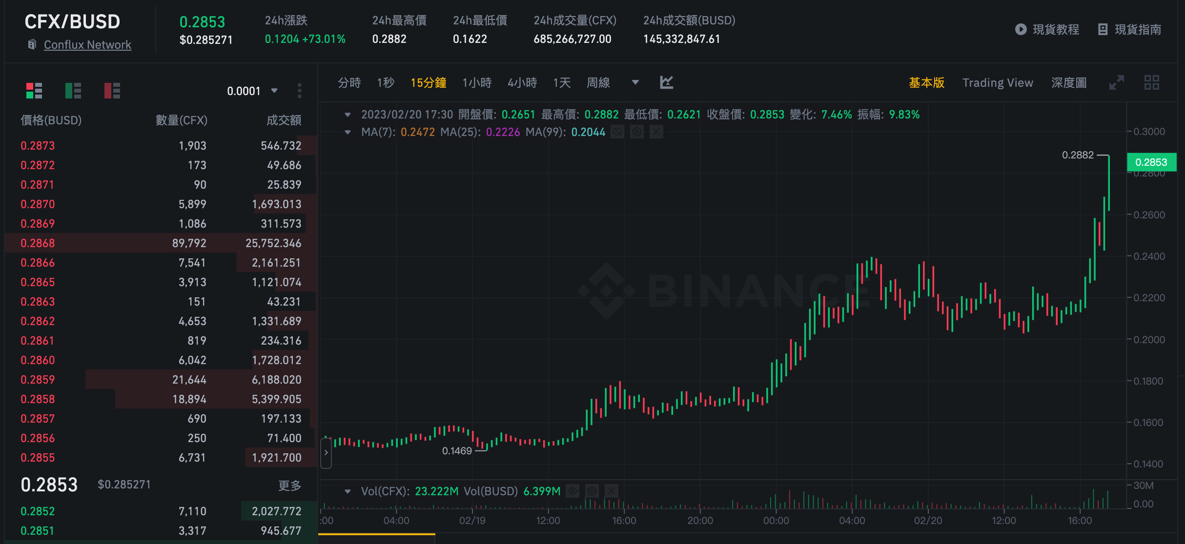 顯卡挖礦收益翻20倍！Conflux漲破0.28鎂，幣安宣布上線永續合約| 動區動趨-最具影響力的區塊鏈新聞媒體