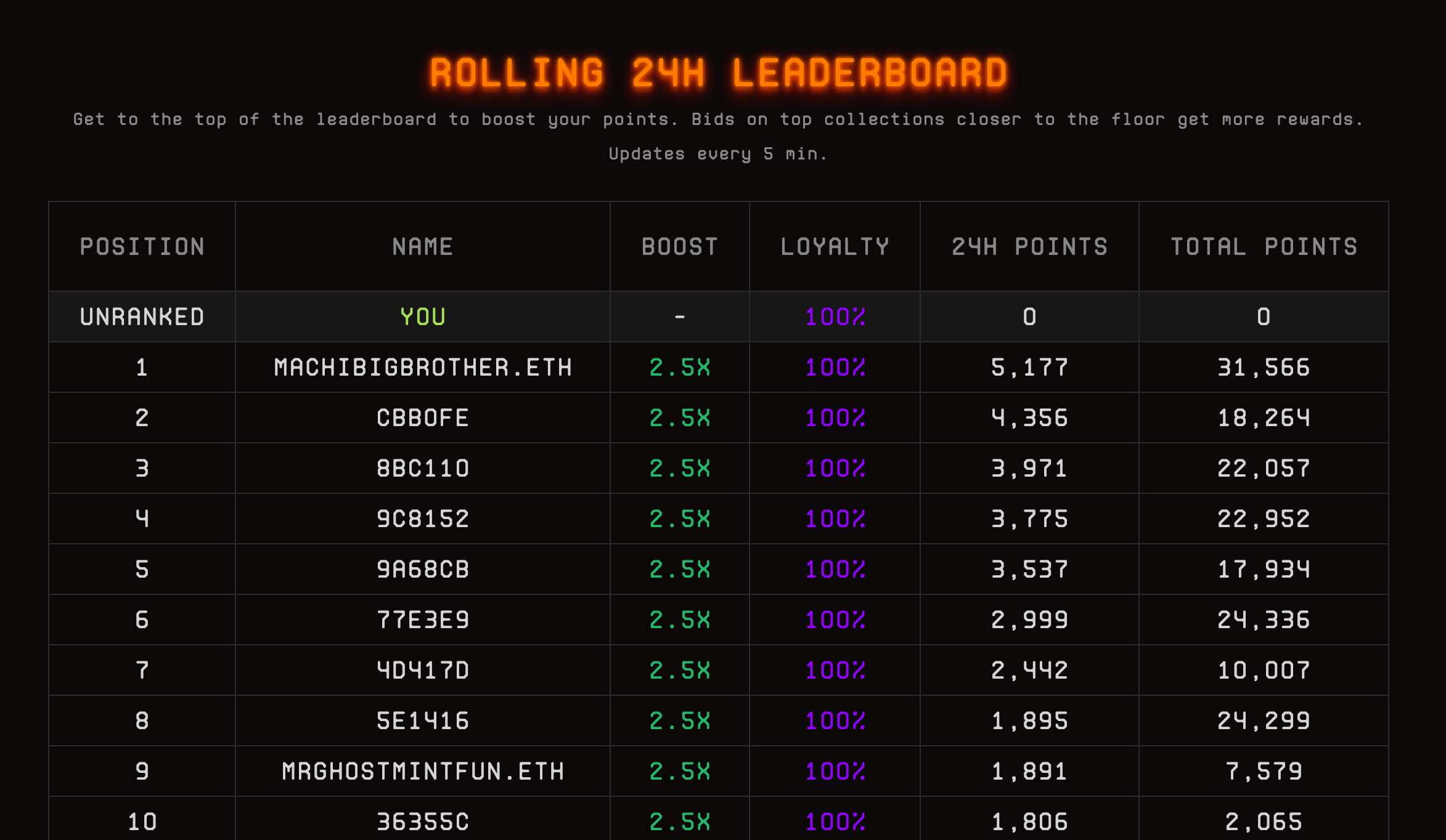 麻吉大哥被割900萬鎂！刷分Blur誤買71個BAYC，急賣536個NFT變現| 動區動趨-最具影響力的區塊鏈新聞媒體