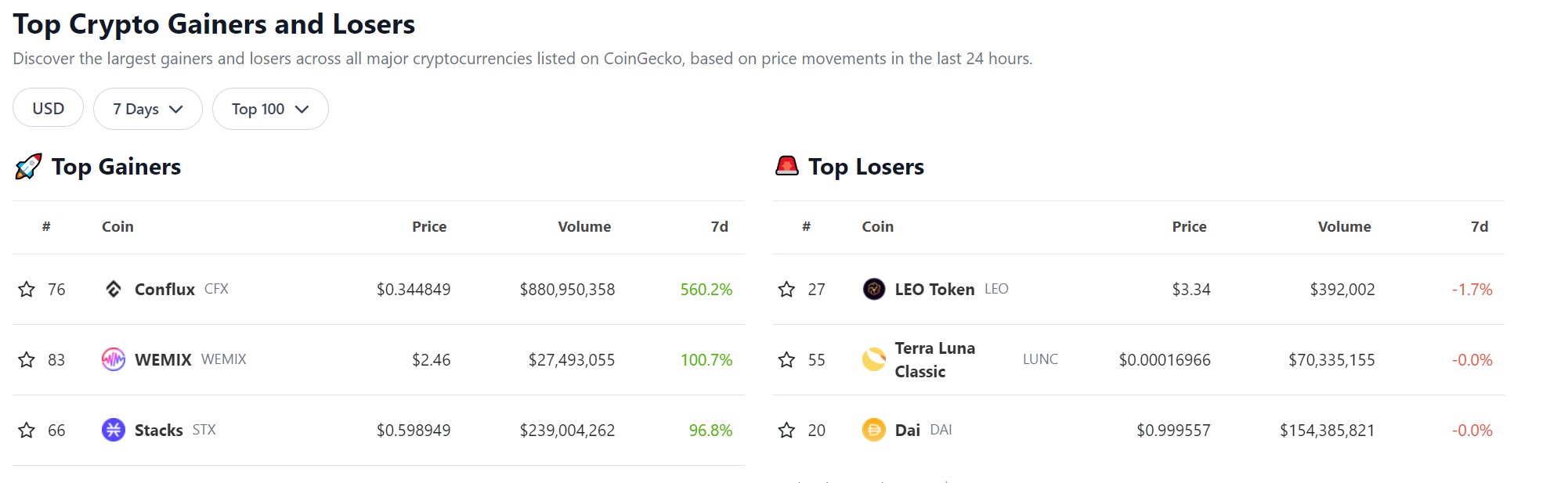 CFX再漲73％「礦工暴賺」，合約半天刷2.5億鎂，與跨鏈MAP Protocol合作| 動區動趨-最具影響力的區塊鏈新聞媒體
