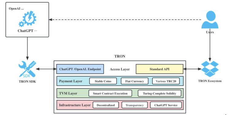 波場蹭上AI！孫宇晨：將為ChatGPT供去中心化支付框架、智能合約