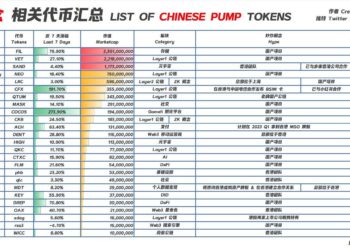香港概念幣CFX、FIL..爆火！盤點20個香港重點加密企業