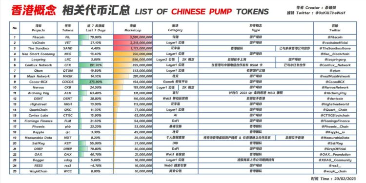 香港概念幣CFX、FIL..爆火！盤點20個香港重點加密企業