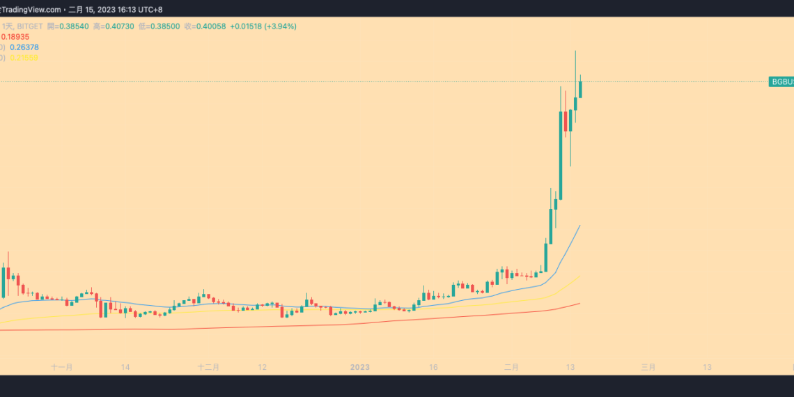 BGBUSDT_2023-02-15_16-13-23 | 動區動趨-最具影響力的區塊鏈新聞媒體 Bitget 平台幣漲上新高,董事總經理 Gracy Chen:交易量激增回饋至 $BGB