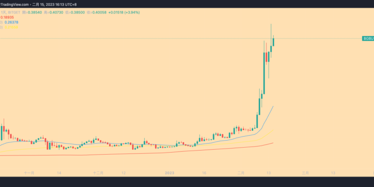 Bitget 平台幣漲上新高，董事總經理 Gracy Chen：交易量激增回饋至 $BGB