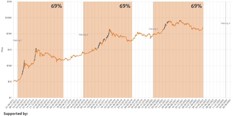 比特幣減半的69%定律：市場已觸底，將啟動新一波漲幅