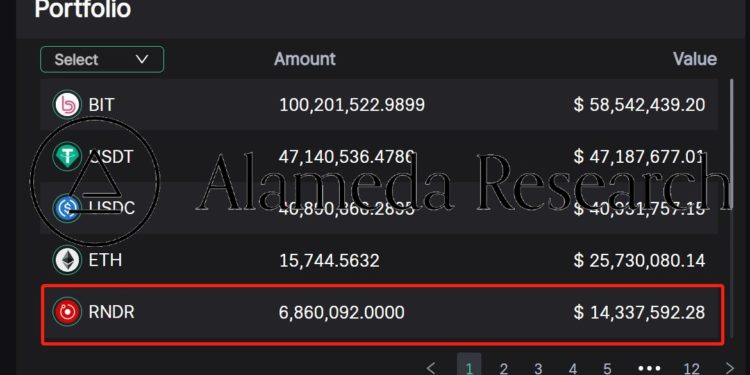 FoWrNSraIAEAJ6g | 動區動趨-最具影響力的區塊鏈新聞媒體 元宇宙概念狂飆》FTX資產變五倍,RNDR 漲幅達 390%