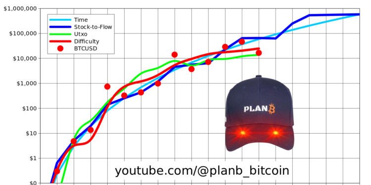 Foxkk5XWYAE3hBq | 動區動趨-最具影響力的區塊鏈新聞媒體 PlanB 放棄預測?比特幣估值模型(S2F、挖礦難度、UTXO..)產生分歧