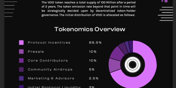 Tangle Swap $VOID 代幣分配圖