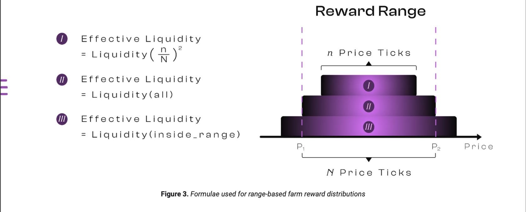 流動性挖礦（Liquidity Farming）獎勵分配模型