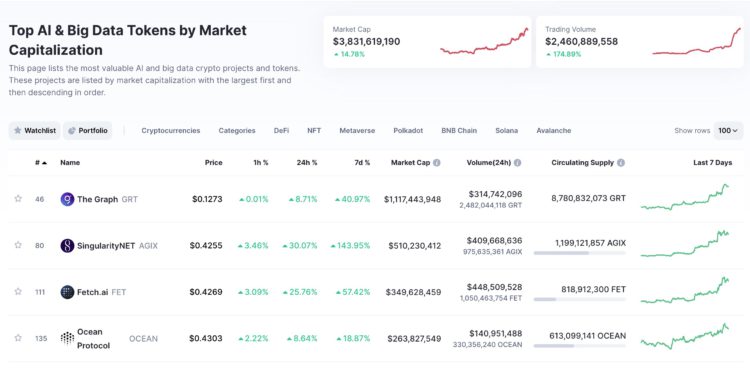 ChatGPT引爆AI板塊！除了GRT、AGIX..還有哪些項目、幣值得關注？