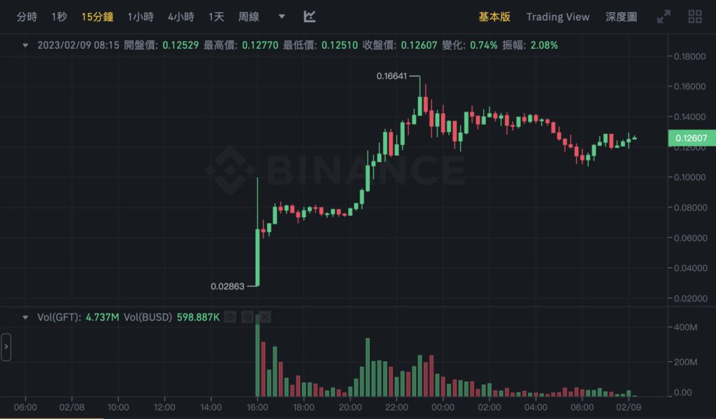 Xnip2023-02-09_08-19-00 | 動區動趨-最具影響力的區塊鏈新聞媒體