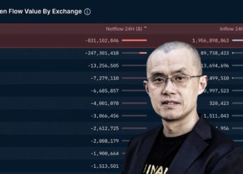 BUSD禁令打擊》幣安單日淨流出 8.3 億美元！創下 FTX 垮台後最高紀錄