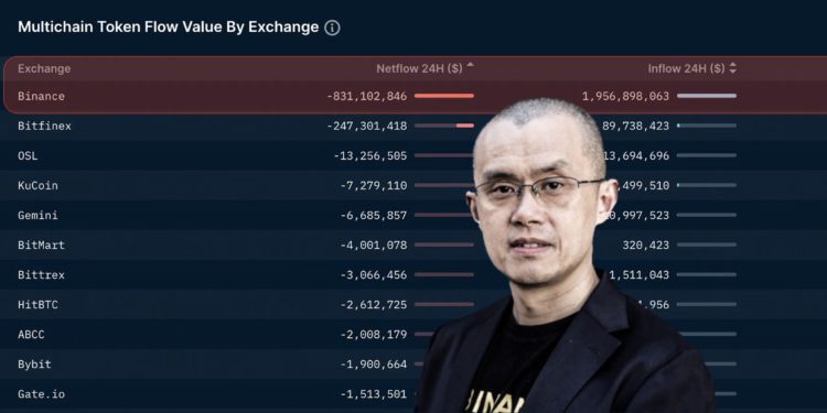 BUSD禁令打擊》幣安單日淨流出 8.3 億美元！創下 FTX 垮台後最高紀錄