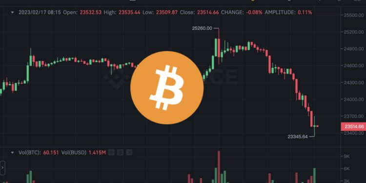 通膨走強》比特幣漲破2.5萬後急殺8%！Fed官員：三月應升2碼