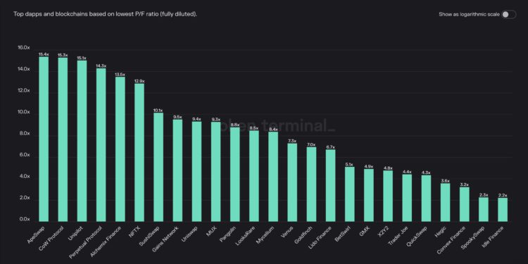 Xnip2023-02-20_16-07-01 | 動區動趨-最具影響力的區塊鏈新聞媒體 DeFi玩家必學》以 Token Terminal 找被低估項目,計算P/F比例、營收…