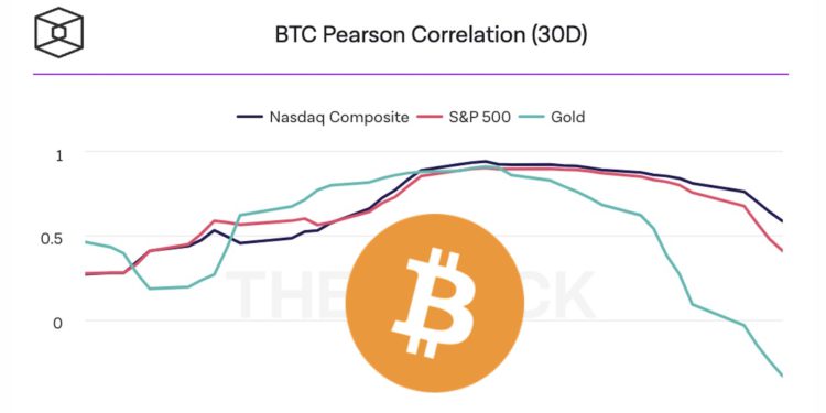 比特幣叩關2.4萬鎂！分析師：加密貨幣與美股、宏觀經濟「相關性正在減弱」