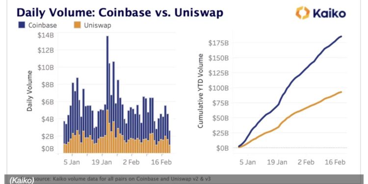 Coinbase今年交易量1850億鎂「超Uniswap兩倍」！V神：DeFi 用戶體驗不夠好