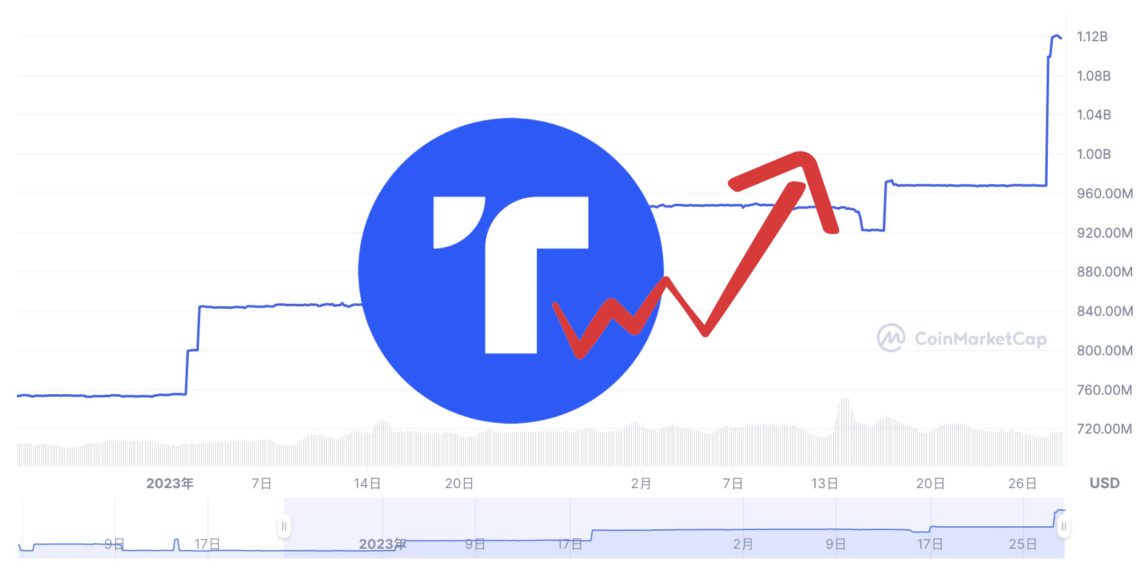 BUSD禁令後況》幣安單週鑄造1.3億鎂TUSD，TrueUSD市值超Frax列第五大穩定幣